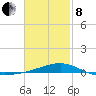 Port St. Joe tide chart for Tuesday, February 8, 2022