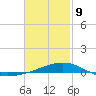 Port St. Joe tide chart for Wednesday, February 9, 2022