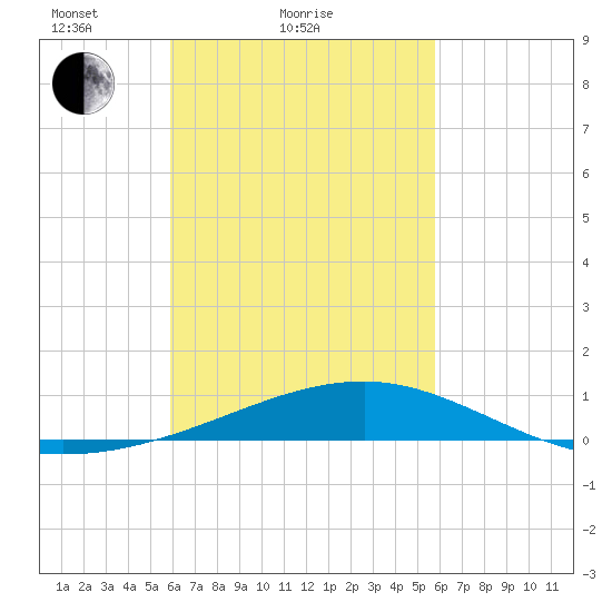 Port St. Joe tide chart for Thursday, March 10, 2022