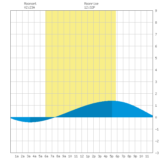 Port St. Joe tide chart for Saturday, March 12, 2022