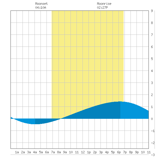 Port St. Joe tide chart for Sunday, March 13, 2022