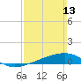 Port St. Joe tide chart for Sunday, March 13, 2022