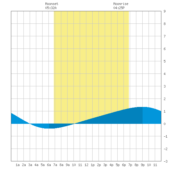 Port St. Joe tide chart for Tuesday, March 15, 2022