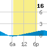 Port St. Joe tide chart for Wednesday, March 16, 2022