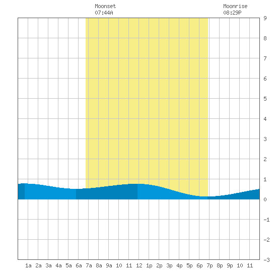 Port St. Joe tide chart for Saturday, March 19, 2022