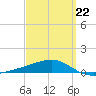Port St. Joe tide chart for Tuesday, March 22, 2022