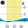 Port St. Joe tide chart for Wednesday, March 2, 2022
