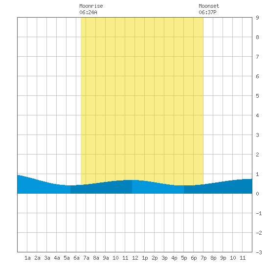 Port St. Joe tide chart for Thursday, March 31, 2022