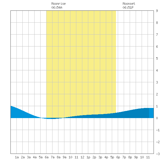 Port St. Joe tide chart for Thursday, March 3, 2022