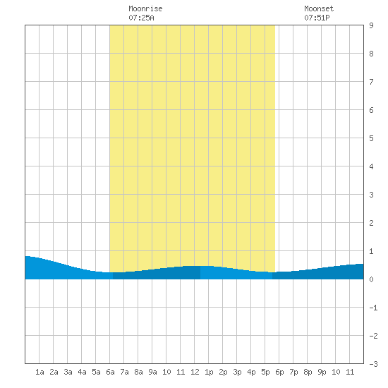 Port St. Joe tide chart for Friday, March 4, 2022