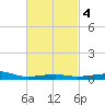 Port St. Joe tide chart for Friday, March 4, 2022