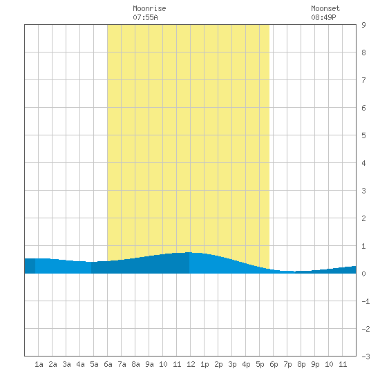 Port St. Joe tide chart for Saturday, March 5, 2022