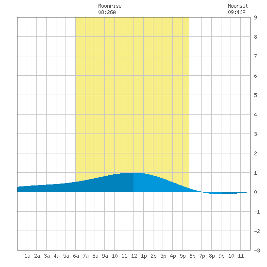Port St. Joe tide chart for Sunday, March 6, 2022