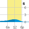 Port St. Joe tide chart for Sunday, March 6, 2022