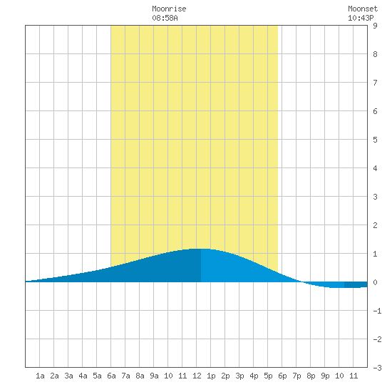 Port St. Joe tide chart for Monday, March 7, 2022