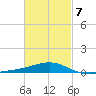 Port St. Joe tide chart for Monday, March 7, 2022