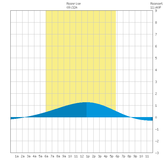Port St. Joe tide chart for Tuesday, March 8, 2022