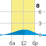 Port St. Joe tide chart for Tuesday, March 8, 2022