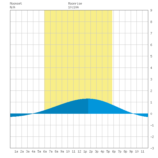 Port St. Joe tide chart for Wednesday, March 9, 2022