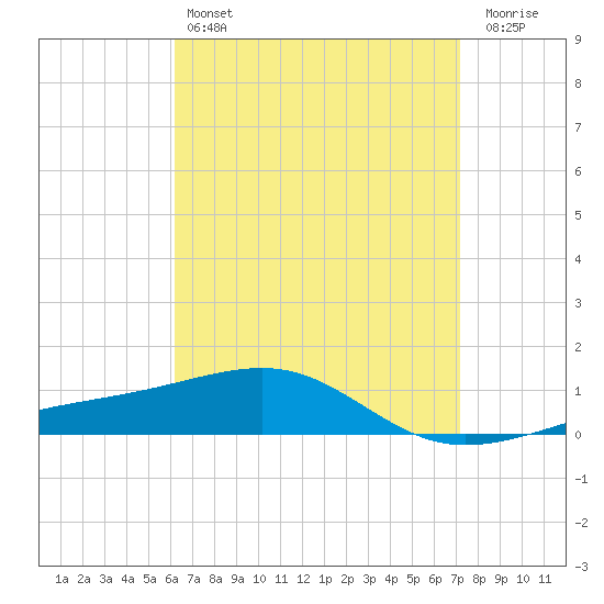 Port St. Joe tide chart for Sunday, April 17, 2022