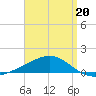 Port St. Joe tide chart for Wednesday, April 20, 2022