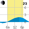 Port St. Joe tide chart for Saturday, April 23, 2022