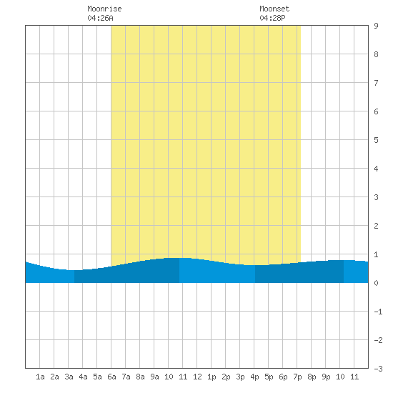 Port St. Joe tide chart for Wednesday, April 27, 2022
