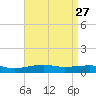 Port St. Joe tide chart for Wednesday, April 27, 2022