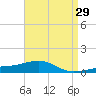 Port St. Joe tide chart for Friday, April 29, 2022