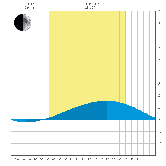 Port St. Joe tide chart for Saturday, April 9, 2022
