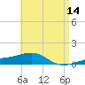 Port St. Joe tide chart for Saturday, May 14, 2022