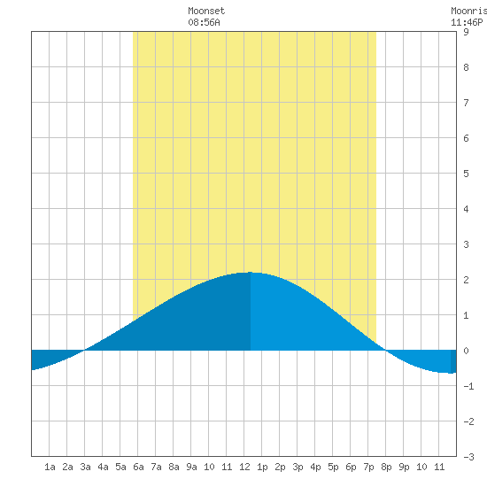 Port St. Joe tide chart for Thursday, May 19, 2022