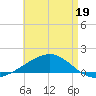 Port St. Joe tide chart for Thursday, May 19, 2022