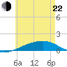Port St. Joe tide chart for Sunday, May 22, 2022