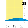Port St. Joe tide chart for Monday, May 23, 2022