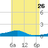 Port St. Joe tide chart for Thursday, May 26, 2022