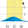 Port St. Joe tide chart for Wednesday, May 4, 2022