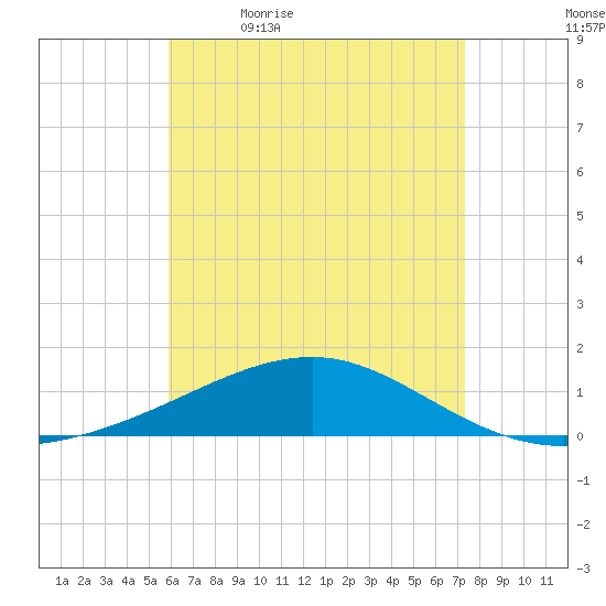 Port St. Joe tide chart for Thursday, May 5, 2022