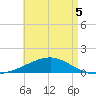 Port St. Joe tide chart for Thursday, May 5, 2022