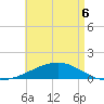 Port St. Joe tide chart for Friday, May 6, 2022