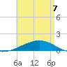Port St. Joe tide chart for Saturday, May 7, 2022