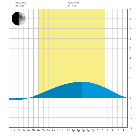 Port St. Joe tide chart for Sunday, May 8, 2022