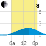 Port St. Joe tide chart for Sunday, May 8, 2022