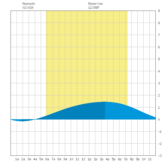 Port St. Joe tide chart for Monday, May 9, 2022