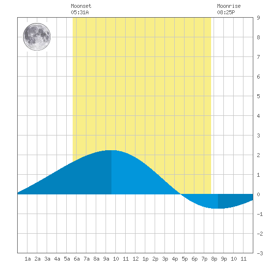 Port St. Joe tide chart for Tuesday, June 14, 2022