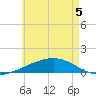 Port St. Joe tide chart for Sunday, June 5, 2022