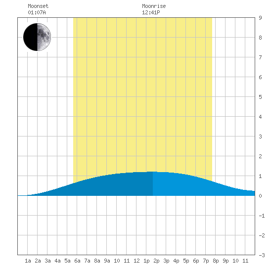 Port St. Joe tide chart for Tuesday, June 7, 2022