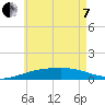 Port St. Joe tide chart for Tuesday, June 7, 2022