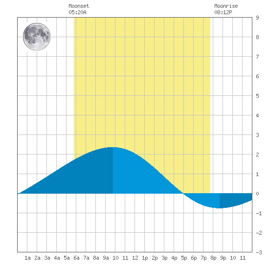 Port St. Joe tide chart for Wednesday, July 13, 2022