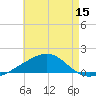 Port St. Joe tide chart for Friday, July 15, 2022